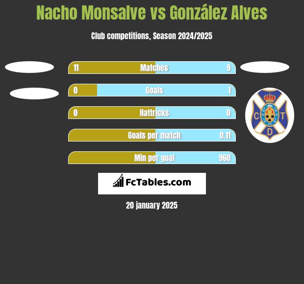 Nacho Monsalve vs González Alves h2h player stats