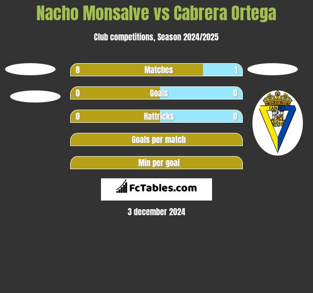 Nacho Monsalve vs Cabrera Ortega h2h player stats