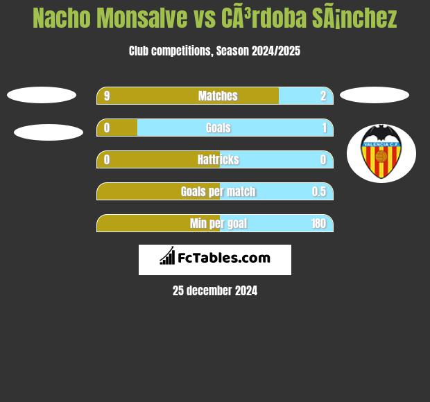 Nacho Monsalve vs CÃ³rdoba SÃ¡nchez h2h player stats