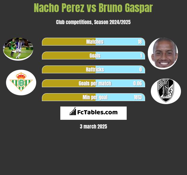 Nacho Perez vs Bruno Gaspar h2h player stats