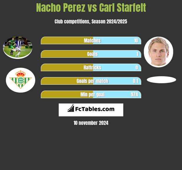 Nacho Perez vs Carl Starfelt h2h player stats