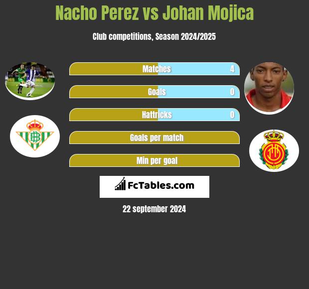 Nacho Perez vs Johan Mojica h2h player stats