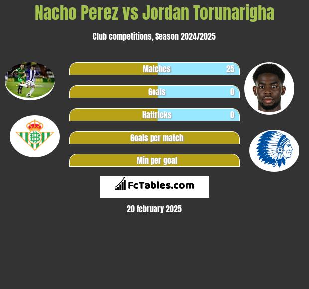 Nacho Perez vs Jordan Torunarigha h2h player stats