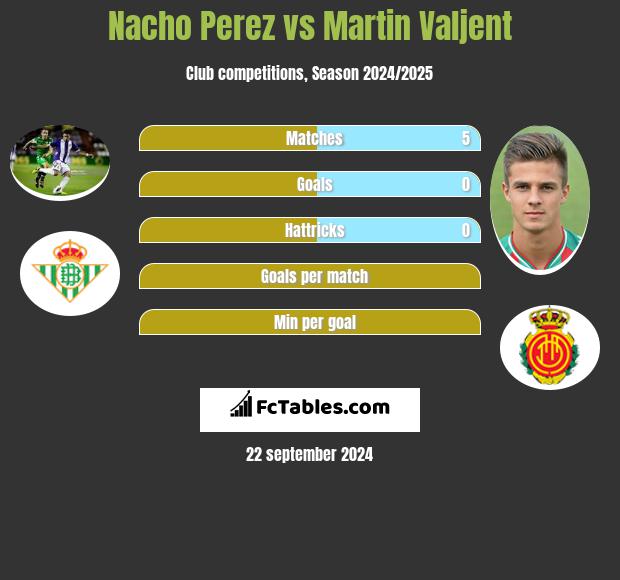 Nacho Perez vs Martin Valjent h2h player stats