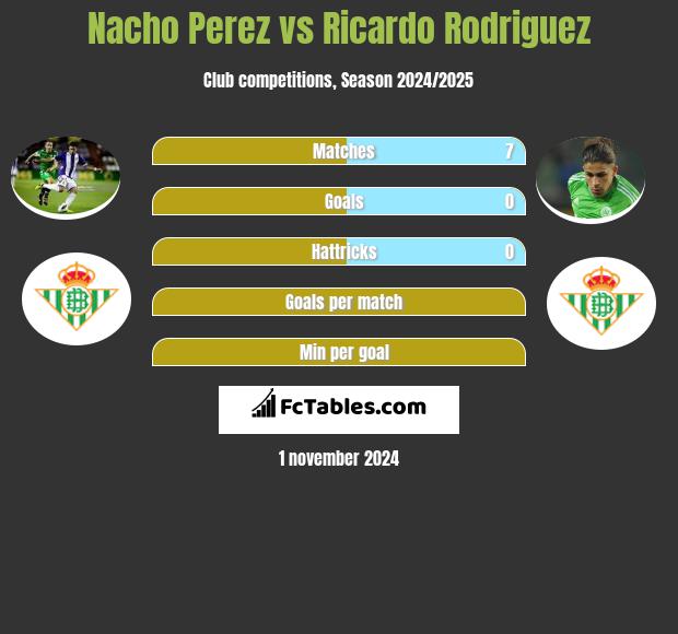 Nacho Perez vs Ricardo Rodriguez h2h player stats