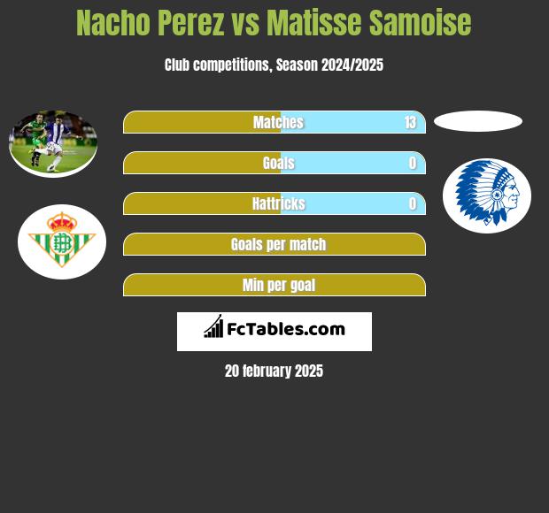 Nacho Perez vs Matisse Samoise h2h player stats