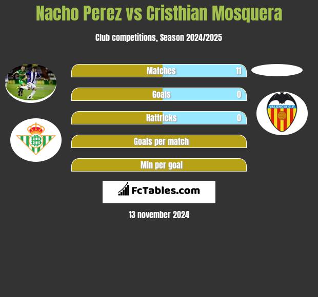 Nacho Perez vs Cristhian Mosquera h2h player stats