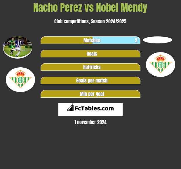 Nacho Perez vs Nobel Mendy h2h player stats