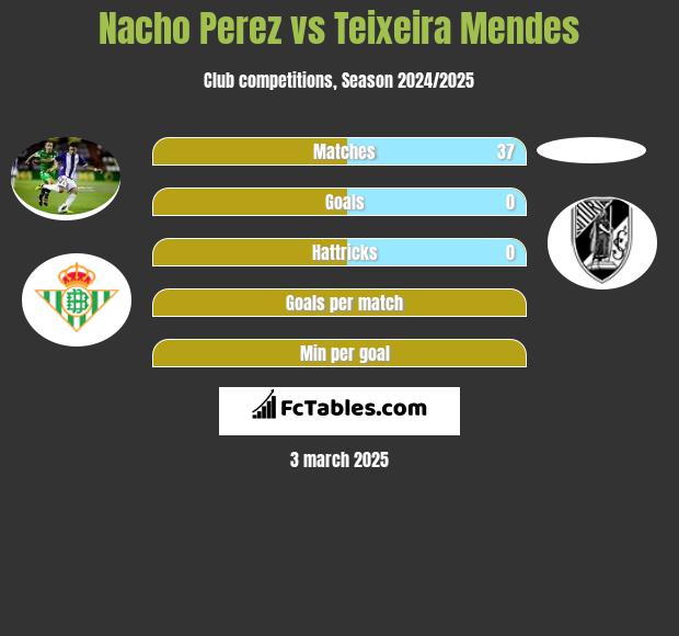 Nacho Perez vs Teixeira Mendes h2h player stats