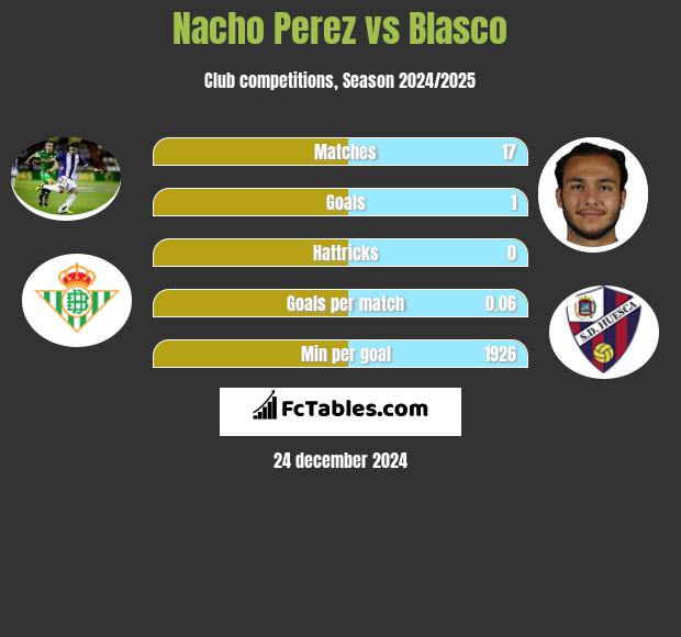 Nacho Perez vs Blasco h2h player stats