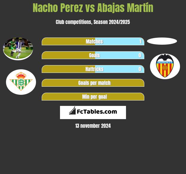 Nacho Perez vs Abajas Martín h2h player stats