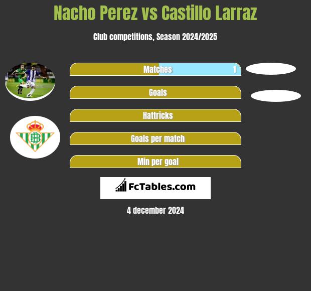 Nacho Perez vs Castillo Larraz h2h player stats