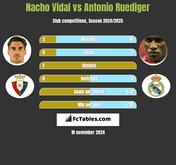 Nacho Vidal vs Antonio Ruediger h2h player stats