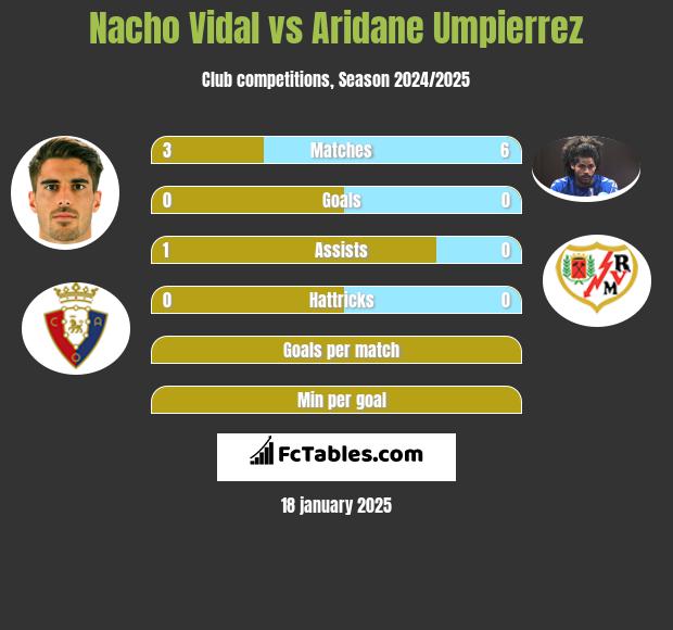 Nacho Vidal vs Aridane Umpierrez h2h player stats