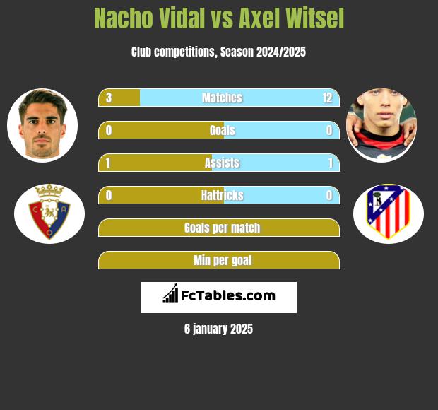 Nacho Vidal vs Axel Witsel h2h player stats