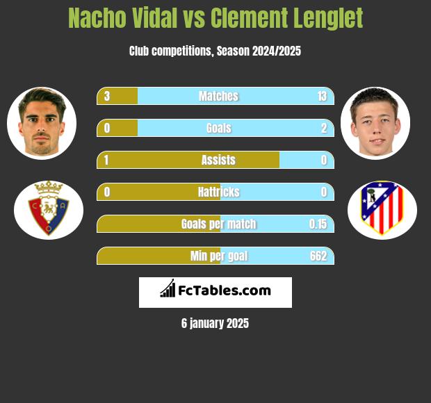 Nacho Vidal vs Clement Lenglet h2h player stats