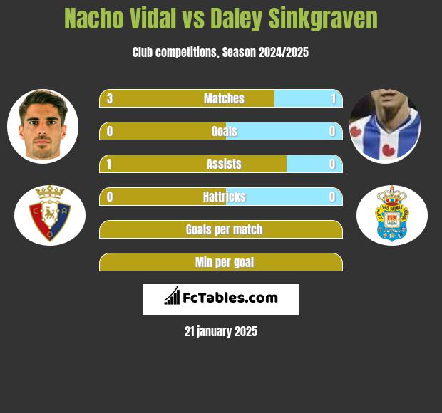 Nacho Vidal vs Daley Sinkgraven h2h player stats