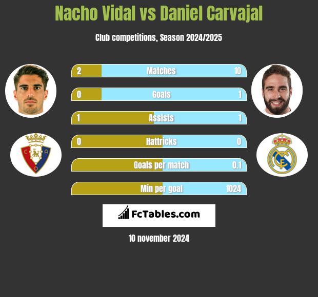 Nacho Vidal vs Daniel Carvajal h2h player stats