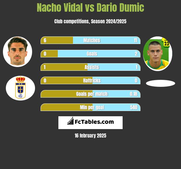 Nacho Vidal vs Dario Dumic h2h player stats