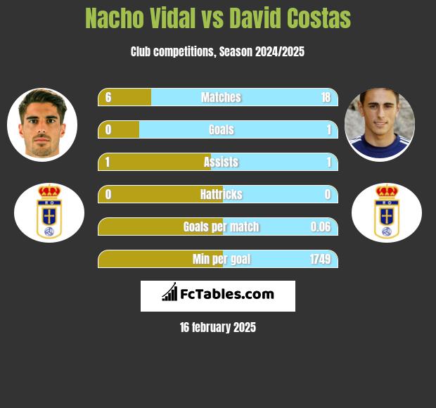 Nacho Vidal vs David Costas h2h player stats