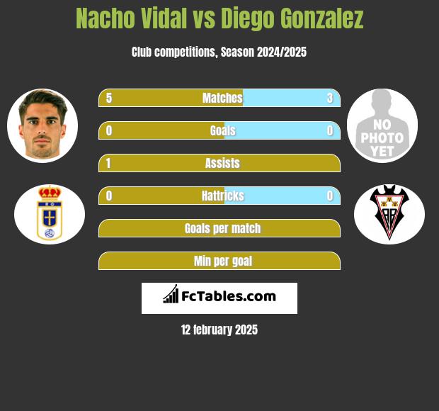 Nacho Vidal vs Diego Gonzalez h2h player stats