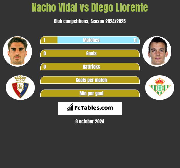 Nacho Vidal vs Diego Llorente h2h player stats