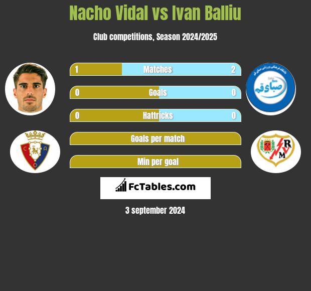 Nacho Vidal vs Ivan Balliu h2h player stats