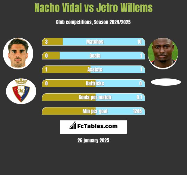 Nacho Vidal vs Jetro Willems h2h player stats