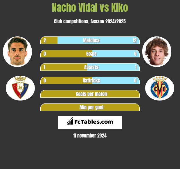 Nacho Vidal vs Kiko h2h player stats