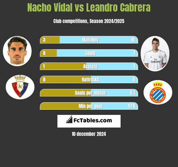 Nacho Vidal vs Leandro Cabrera h2h player stats