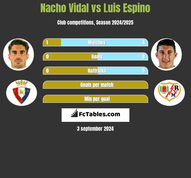 Nacho Vidal vs Luis Espino h2h player stats