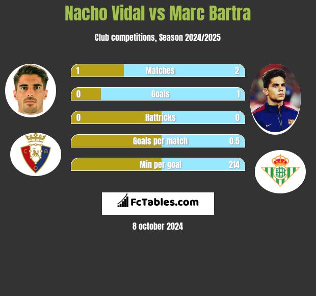 Nacho Vidal vs Marc Bartra h2h player stats