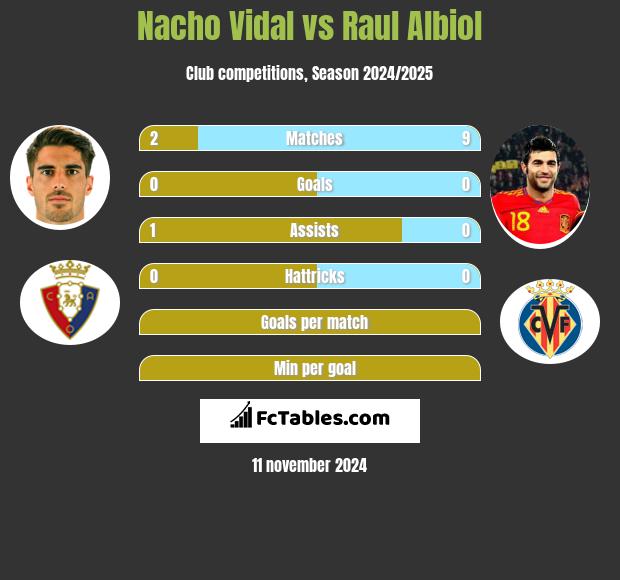 Nacho Vidal vs Raul Albiol h2h player stats