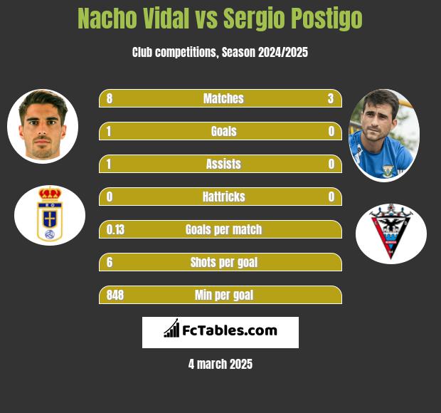 Nacho Vidal vs Sergio Postigo h2h player stats