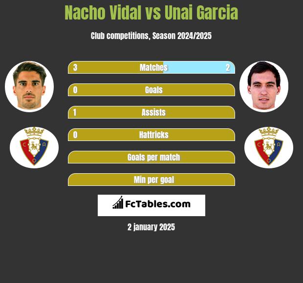 Nacho Vidal vs Unai Garcia h2h player stats