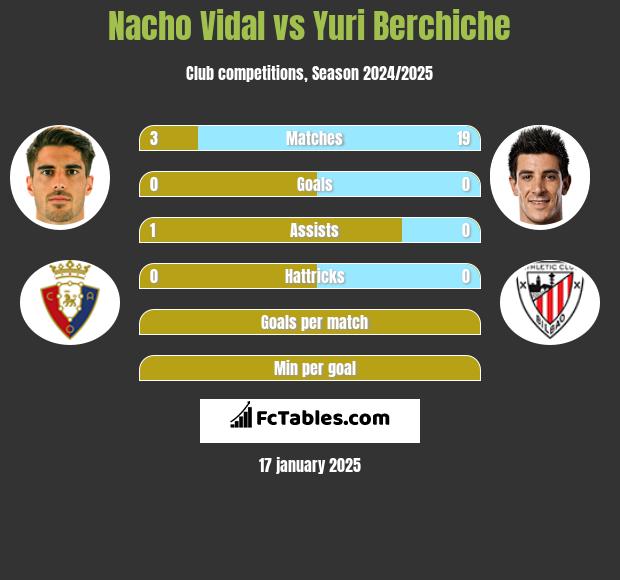 Nacho Vidal vs Yuri Berchiche h2h player stats