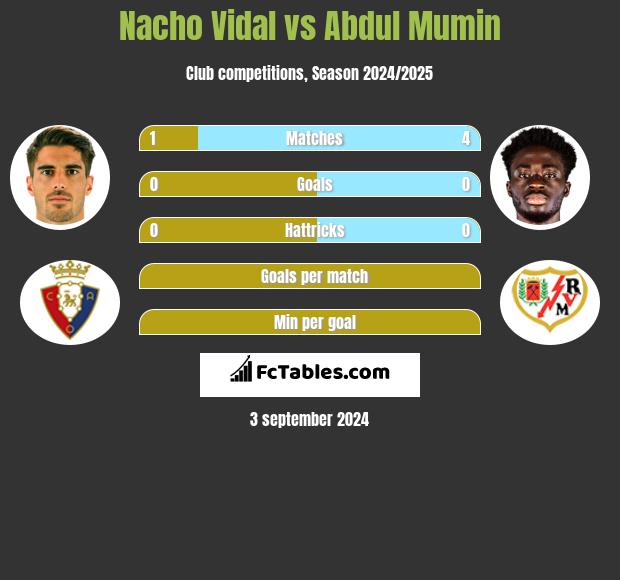 Nacho Vidal vs Abdul Mumin h2h player stats