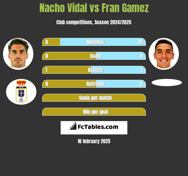 Nacho Vidal vs Fran Gamez h2h player stats