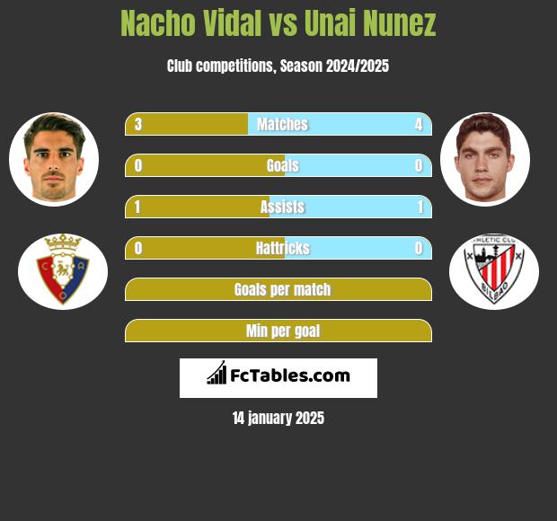 Nacho Vidal vs Unai Nunez h2h player stats