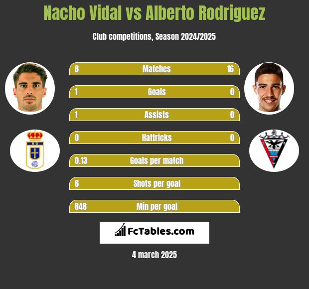 Nacho Vidal vs Alberto Rodriguez h2h player stats