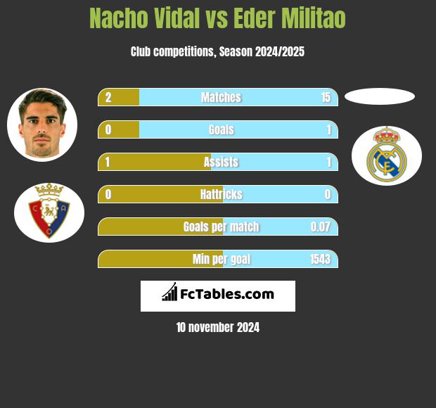 Nacho Vidal vs Eder Militao h2h player stats