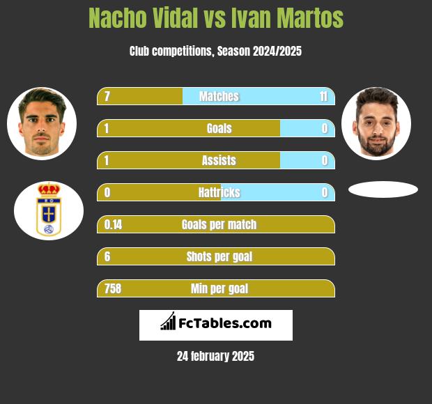 Nacho Vidal vs Ivan Martos h2h player stats