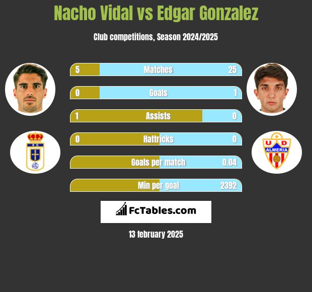 Nacho Vidal vs Edgar Gonzalez h2h player stats