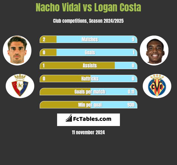 Nacho Vidal vs Logan Costa h2h player stats