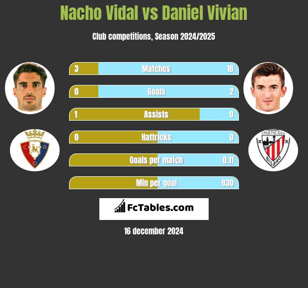 Nacho Vidal vs Daniel Vivian h2h player stats