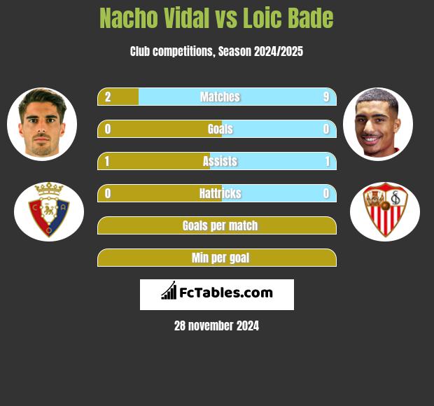 Nacho Vidal vs Loic Bade h2h player stats