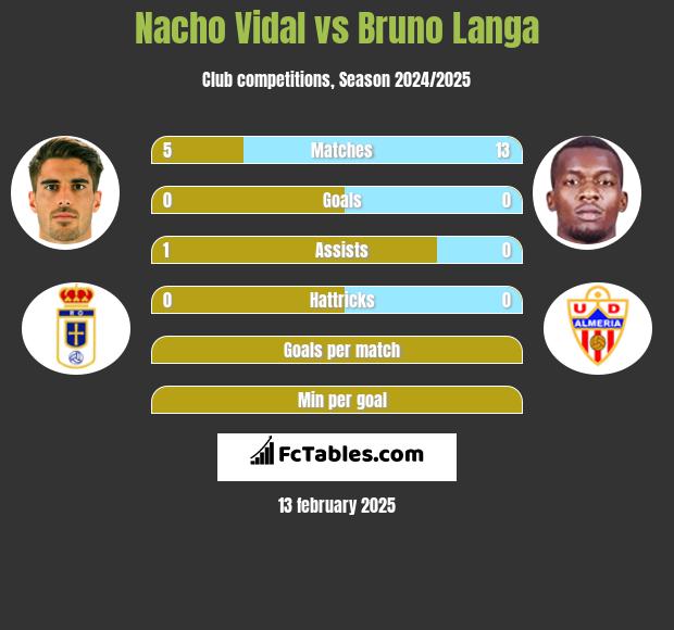 Nacho Vidal vs Bruno Langa h2h player stats