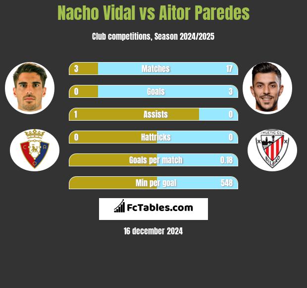 Nacho Vidal vs Aitor Paredes h2h player stats