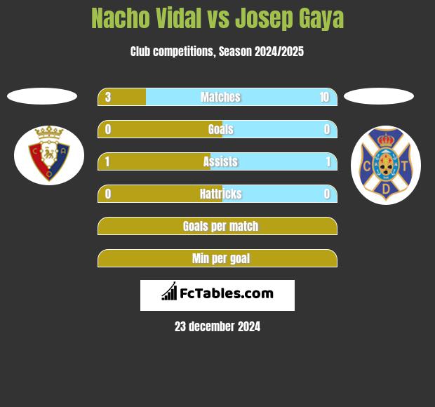 Nacho Vidal vs Josep Gaya h2h player stats