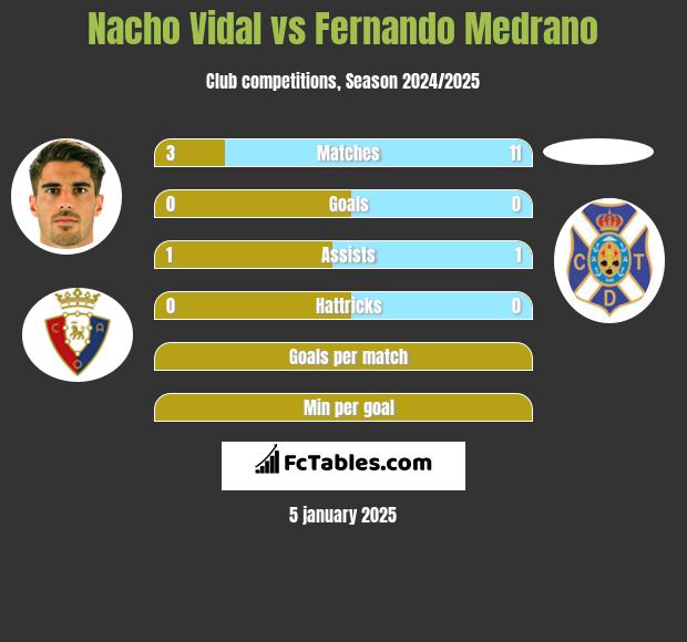 Nacho Vidal vs Fernando Medrano h2h player stats